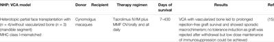 Tolerance Induction in Vascularized Composite Allotransplantation—A Brief Review of Preclinical Models